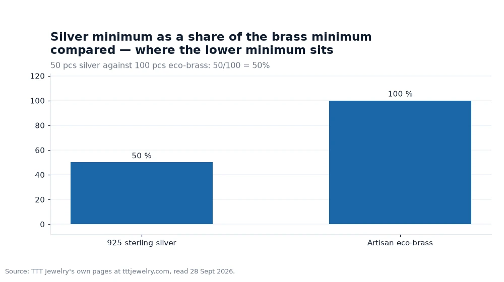 Bar chart: Silver minimum as a share of the brass minimum compared — where the lower minimum sits